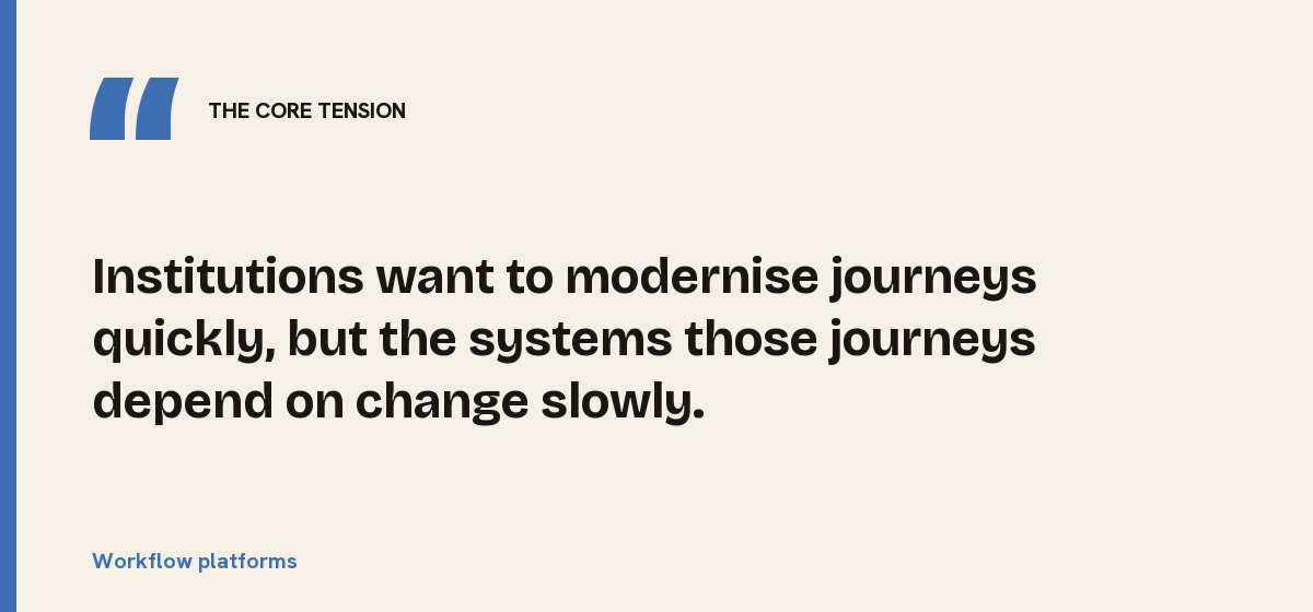 Workflow platforms, the core tension: Institutions want to modernise journeys quickly, but the systems those journeys depend on change slowly.