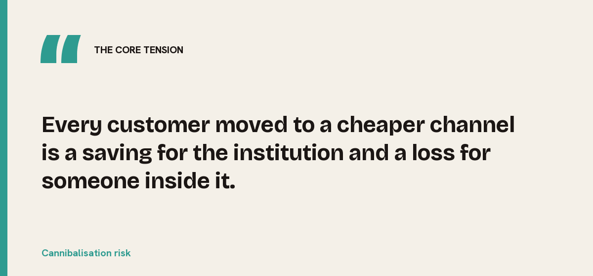 Cannibalisation risk, the core tension: Every customer moved to a cheaper channel is a saving for the institution and a loss for someone inside it.