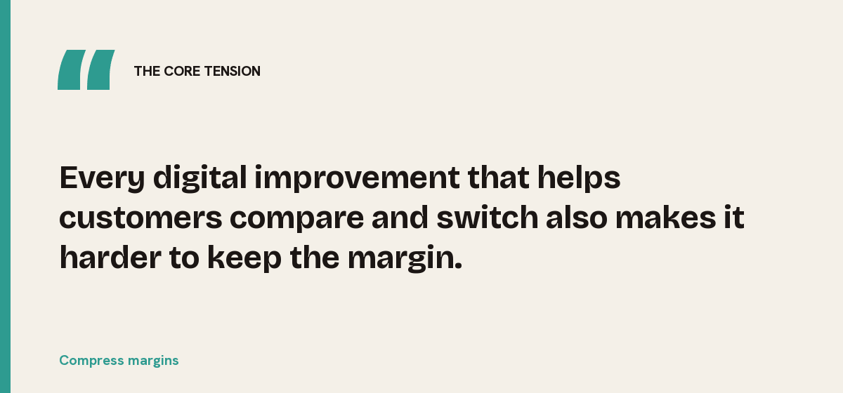 Compress margins, the core tension: Every digital improvement that helps customers compare and switch also makes it harder to keep the margin.