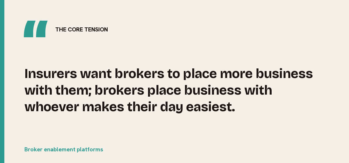 Broker enablement platforms, the core tension: Insurers want brokers to place more business with them; brokers place business with whoever makes their day easiest.