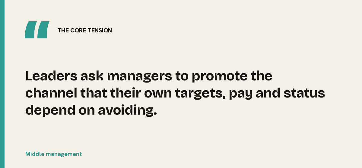 Middle management, the core tension: Leaders ask managers to promote the channel that their own targets, pay and status depend on avoiding.