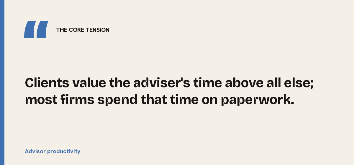 Advisor productivity, the core tension: Clients value the adviser's time above all else; most firms spend that time on paperwork.